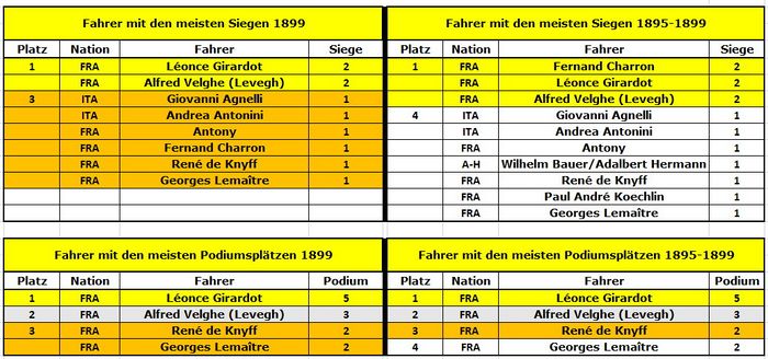Formel 1 - 1899 - Sieger und Podien.jpg