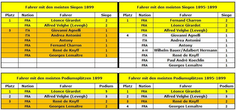 Formel 1 - 1899 - Sieger und Podien.jpg
