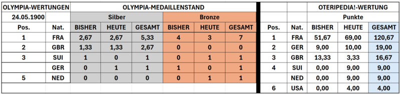 Datei:Tabelle 19000524.png