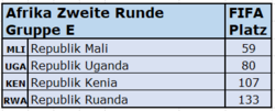 2022 FIFA-Rang Afrika Gruppe E.png
