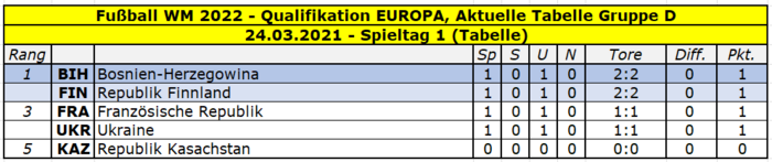 2022 Quali Europa Gruppe D Tabelle Spieltag 1.png