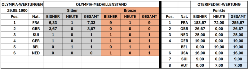 Datei:Tabelle 19000529.png
