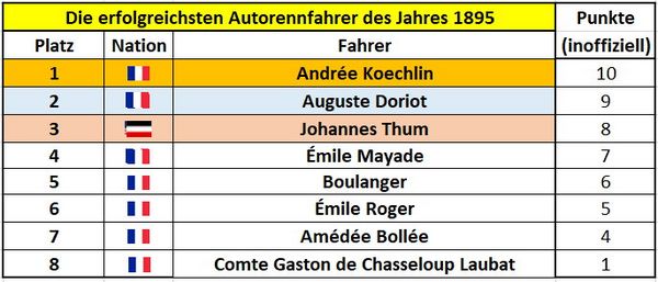 1895 Inoffizielle Formel-Weltmeisterschaft.jpg