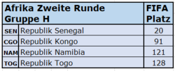 2022 FIFA-Rang Afrika Gruppe H.png