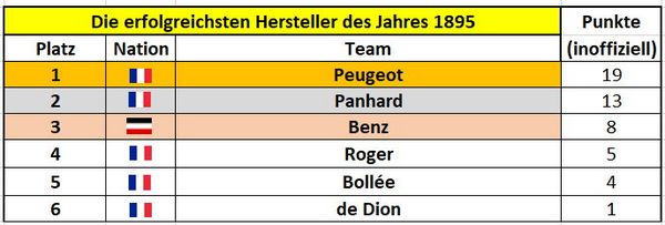 1895 Konstrukteursweltmeisterschaft.jpg