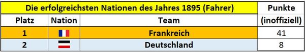 1895 Erfolgreichste Rennfahrernationen.jpg
